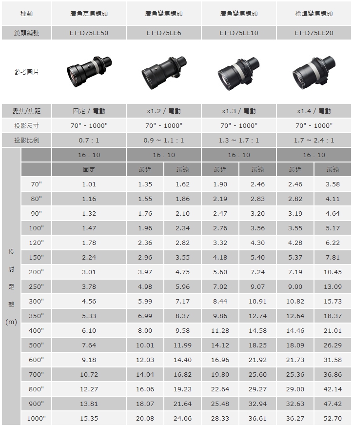 21K投影機鏡頭規格表 (1)