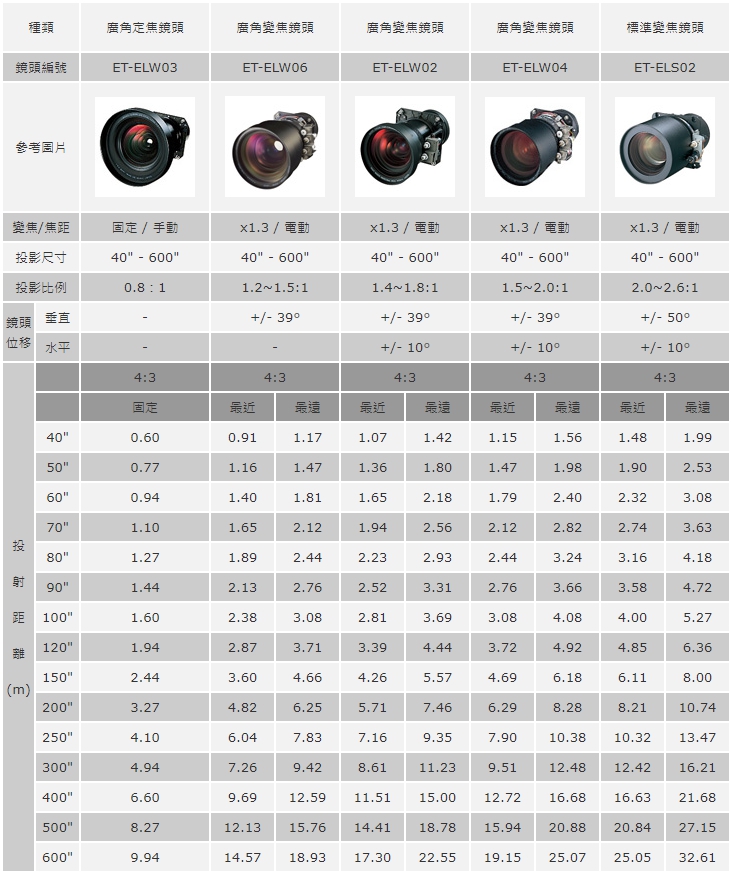 16K投影機鏡頭規格表 (1)