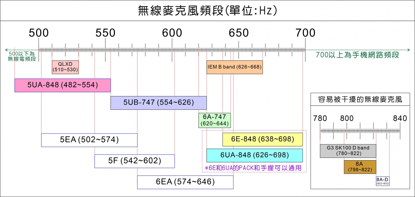 無線麥克風頻段表